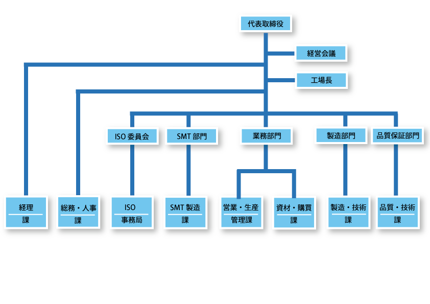東北コーデン組織図